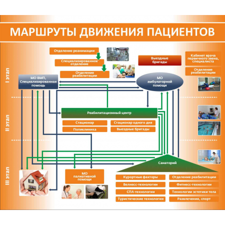 Маршруты движения пациентов